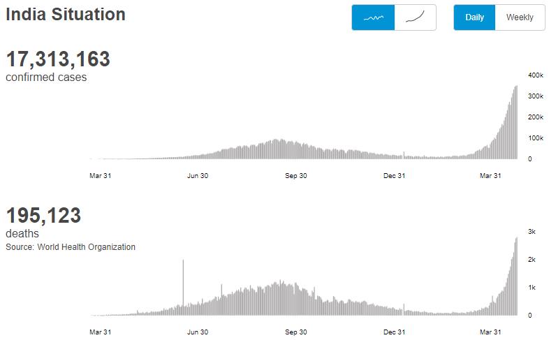 印度疫情失控急需疫苗原料，美禁令致其缺医少药