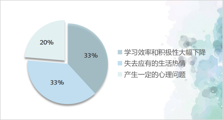 疫情期间负面心态影响学习生活 超三成学生效率积极性下降
